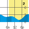 Skan Bay tide chart for Tuesday, August 2, 2022