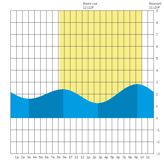 Skan Bay tide chart for Tuesday, August 30, 2022
