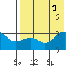 Skan Bay tide chart for Wednesday, August 3, 2022