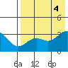 Skan Bay tide chart for Thursday, August 4, 2022