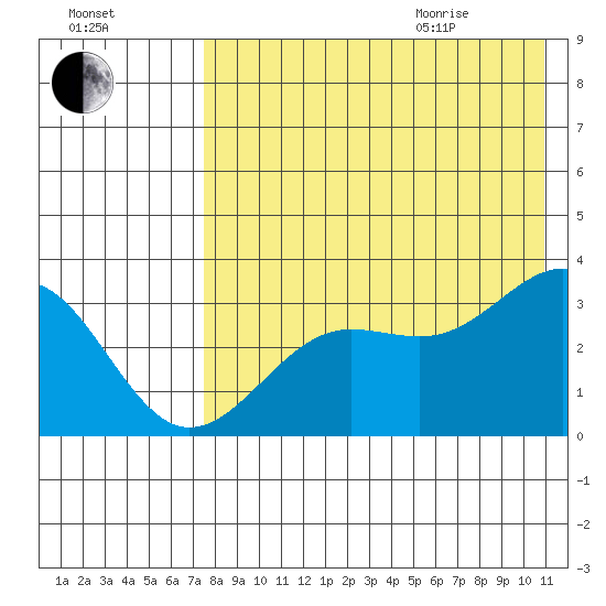 Skan Bay tide chart for Friday, August 5, 2022