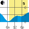 Skan Bay tide chart for Friday, August 5, 2022