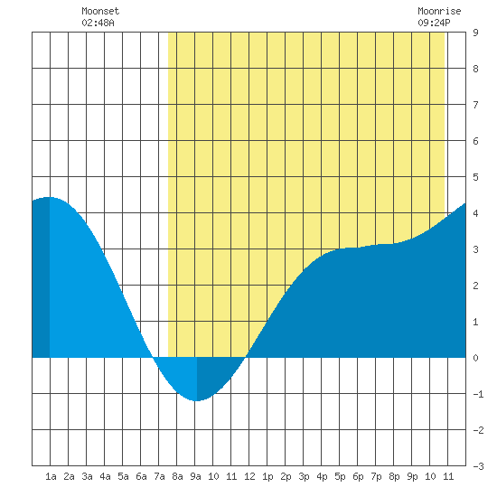Skan Bay tide chart for Monday, August 8, 2022