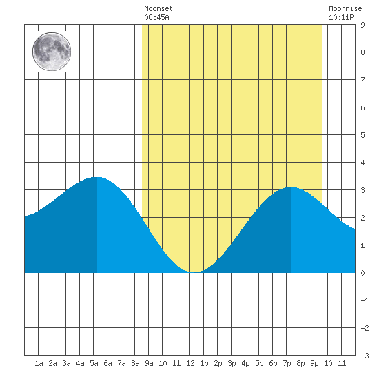 Skan Bay tide chart for Saturday, September 10, 2022