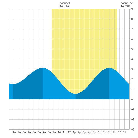 Skan Bay tide chart for Sunday, September 11, 2022