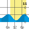 Skan Bay tide chart for Sunday, September 11, 2022
