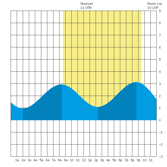 Skan Bay tide chart for Monday, September 12, 2022