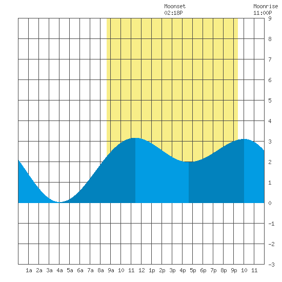 Skan Bay tide chart for Wednesday, September 14, 2022