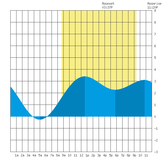Skan Bay tide chart for Thursday, September 15, 2022