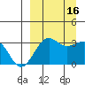Skan Bay tide chart for Friday, September 16, 2022