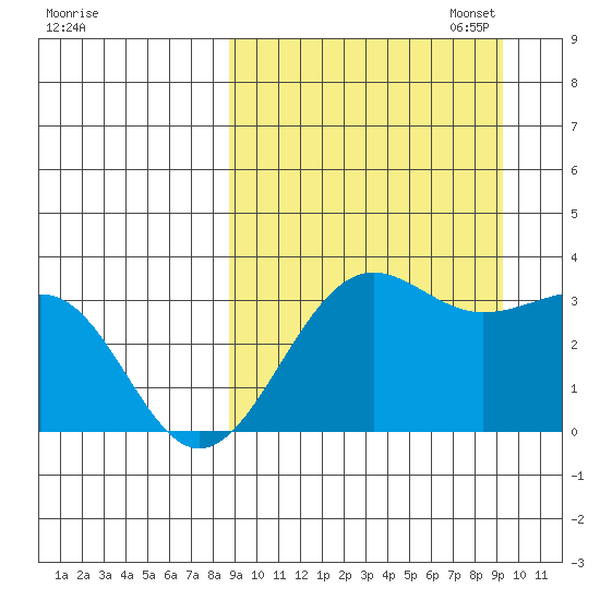 Skan Bay tide chart for Sunday, September 18, 2022