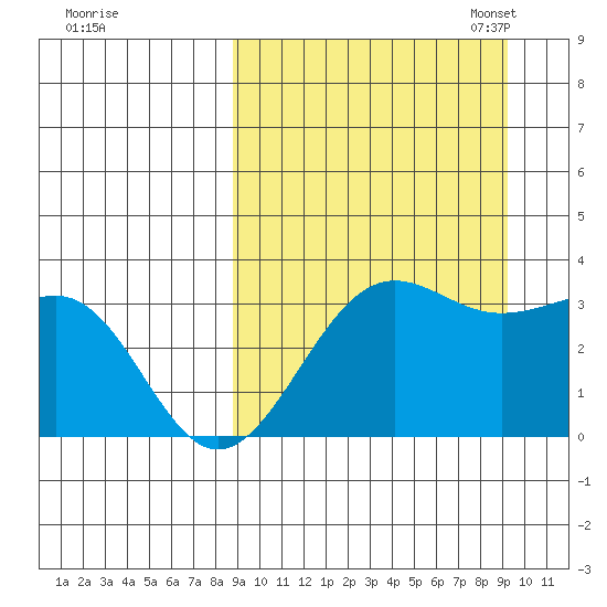 Skan Bay tide chart for Monday, September 19, 2022