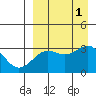Skan Bay tide chart for Thursday, September 1, 2022