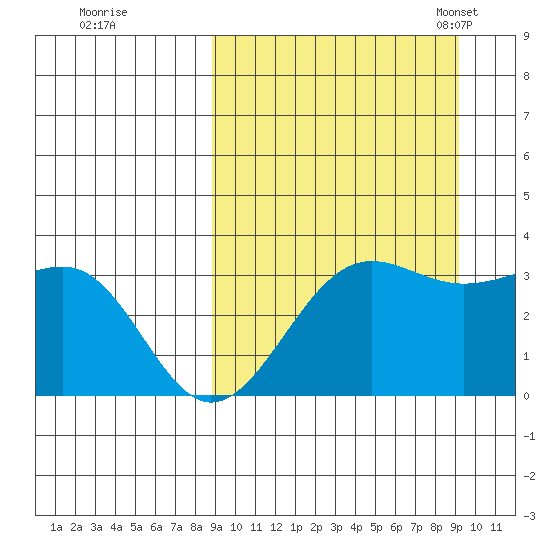 Skan Bay tide chart for Tuesday, September 20, 2022