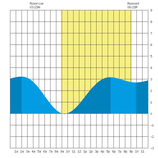 Skan Bay tide chart for Wednesday, September 21, 2022
