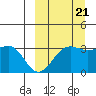 Skan Bay tide chart for Wednesday, September 21, 2022
