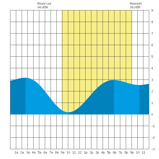 Skan Bay tide chart for Thursday, September 22, 2022