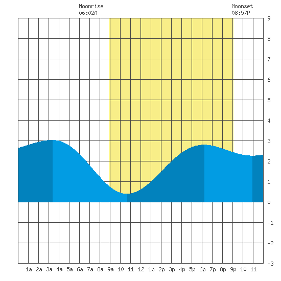 Skan Bay tide chart for Friday, September 23, 2022