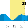 Skan Bay tide chart for Friday, September 23, 2022