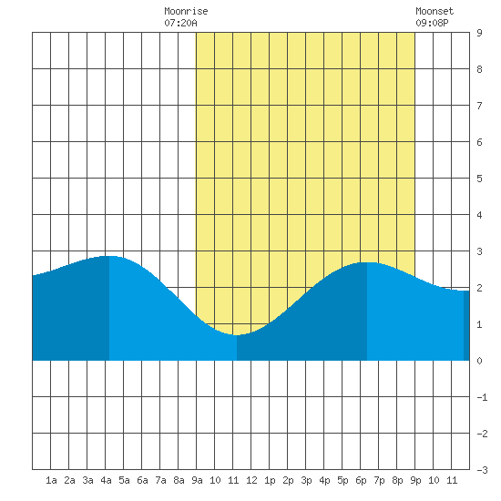 Skan Bay tide chart for Saturday, September 24, 2022