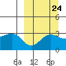 Skan Bay tide chart for Saturday, September 24, 2022