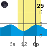 Skan Bay tide chart for Sunday, September 25, 2022