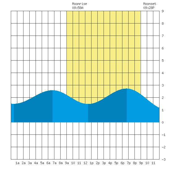 Skan Bay tide chart for Monday, September 26, 2022