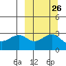 Skan Bay tide chart for Monday, September 26, 2022