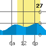 Skan Bay tide chart for Tuesday, September 27, 2022