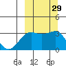 Skan Bay tide chart for Thursday, September 29, 2022