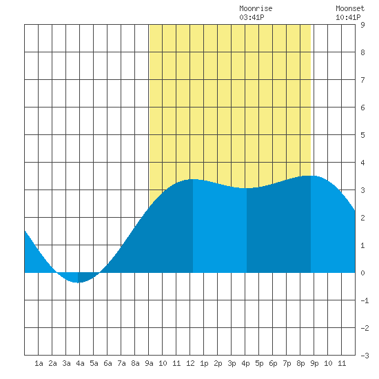 Skan Bay tide chart for Friday, September 30, 2022