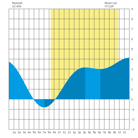 Skan Bay tide chart for Sunday, September 4, 2022