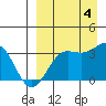 Skan Bay tide chart for Sunday, September 4, 2022