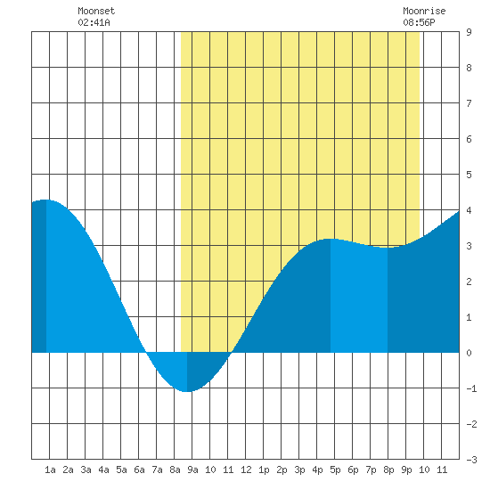 Skan Bay tide chart for Tuesday, September 6, 2022