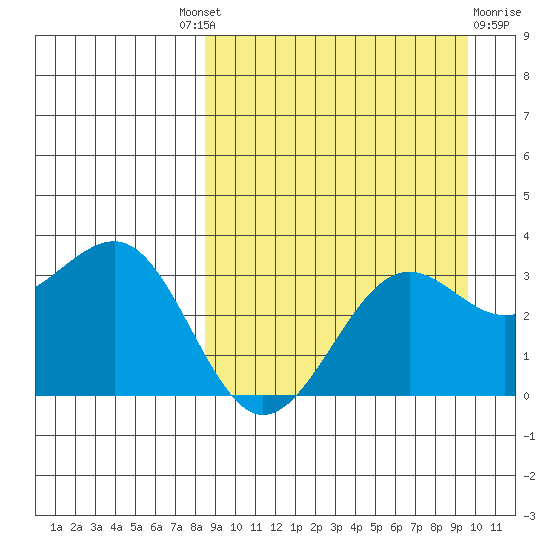 Skan Bay tide chart for Friday, September 9, 2022