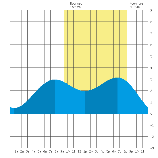 Skan Bay tide chart for Monday, October 10, 2022