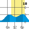 Skan Bay tide chart for Monday, October 10, 2022