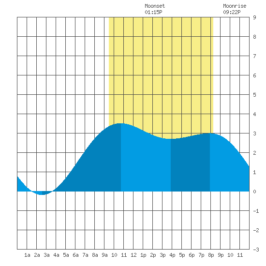 Skan Bay tide chart for Wednesday, October 12, 2022