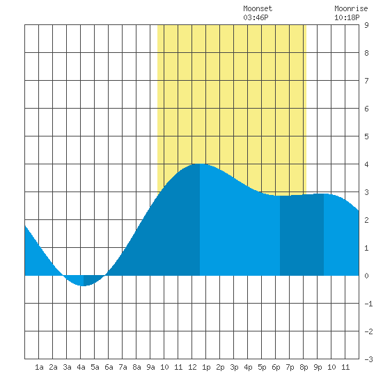 Skan Bay tide chart for Friday, October 14, 2022