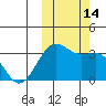 Skan Bay tide chart for Friday, October 14, 2022