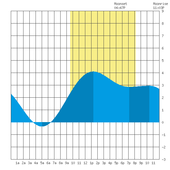 Skan Bay tide chart for Saturday, October 15, 2022