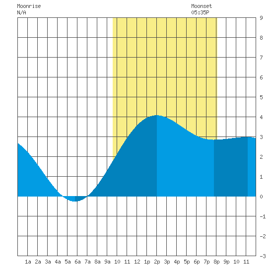 Skan Bay tide chart for Sunday, October 16, 2022