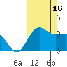 Skan Bay tide chart for Sunday, October 16, 2022