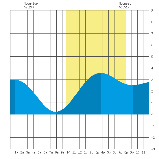 Skan Bay tide chart for Wednesday, October 19, 2022