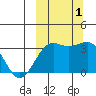 Skan Bay tide chart for Saturday, October 1, 2022
