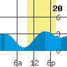 Skan Bay tide chart for Thursday, October 20, 2022
