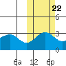 Skan Bay tide chart for Saturday, October 22, 2022
