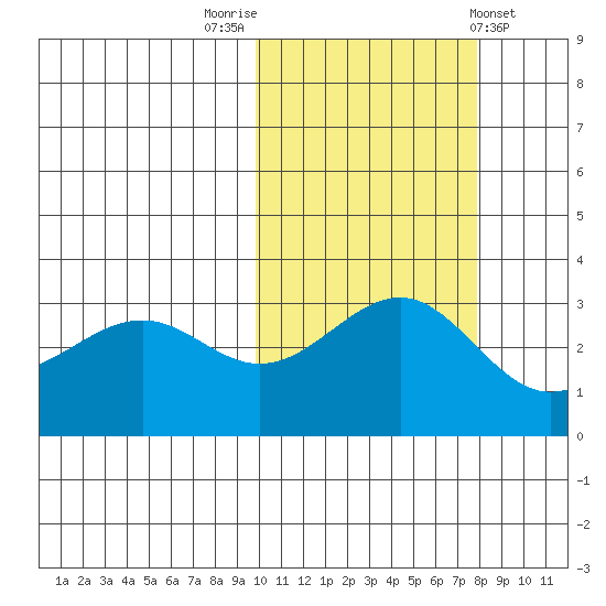Skan Bay tide chart for Sunday, October 23, 2022