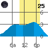 Skan Bay tide chart for Tuesday, October 25, 2022