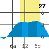 Skan Bay tide chart for Thursday, October 27, 2022